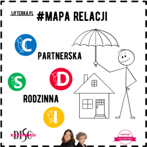 Obrazek zatytułowany „#MAPA RELACJI” autorstwa LIFTERKA.PL. Przedstawia postać z patyczków trzymającą parasol nad domem, obok napisy PARTNERSKA”, „RODZINNA”. Wokół tych elementów znajdują się cztery okręgi, odpowiadające modelowi oceny osobowości DISC. Od lewej do prawej, od góry do dołu, są to: niebieski okrąg z literą „C”, czerwony okrąg z literą „D”, zielony okrąg z literą „S” i żółty okrąg z literą „I”.