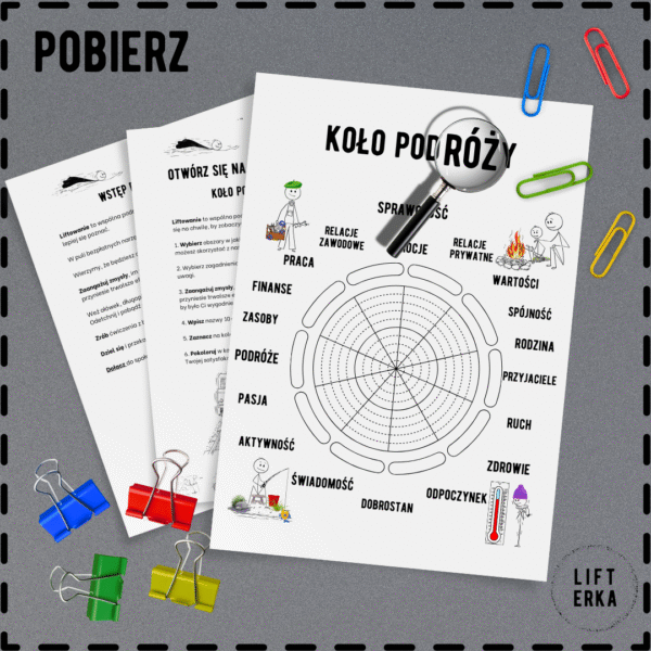 Ujęcie z góry przedstawia 3 strony A4 pt. "Koło podróży", otoczone spinaczami. biurowymi w kolorach czerwony, żółty, zielony, niebieski. Tło to szara powierzchnia blatu biurka.