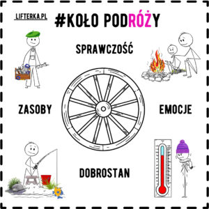 Ilustracja przedstawia schemat "Koła Podróży" z centralnym rysunkiem koła wozu. Dookoła koła rozmieszczone są cztery obszary opisane słowami: "SPRAWCZOŚĆ" u góry, "EMOCJE" po prawej, "DOBROSTAN" na dole i "ZASOBY" po lewej. Każdemu obszarowi przypisana jest prosta ilustracja: dla "SPRAWCZOŚCI" - postać z narzędziami, dla "EMOCJI" - dwie postacie siedzące przy ognisku, dla "DOBROSTANU" - postać łowiąca ryby, a dla "ZASOBÓW" - termometr wskazujący niską temperaturę i postać w zimowym ubraniu. U góry widnieje hashtag "#KOŁO PODRÓŻY" oraz adres strony "LIFTERKA.PL".