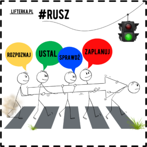 Prosta ilustracja przedstawia pięć postaci (stickmanów) niosących dużą białą strzałkę, idących po przejściu dla pieszych. Nad ich głowami unoszą się kolorowe dymki z napisami: "ROZPOZNAJ" (żółty), "USTAL" (zielony), "SPRAWDŹ" (niebieski) i "ZAPLANUJ" (czerwony). W prawym górnym rogu znajduje się sygnalizator świetlny z zielonym światłem. U góry obrazka widnieje napis "LIFTERKA.PL #RUSZ". Całość otoczona jest przerywaną, czarną ramką.
